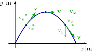 Projectile motion diagram